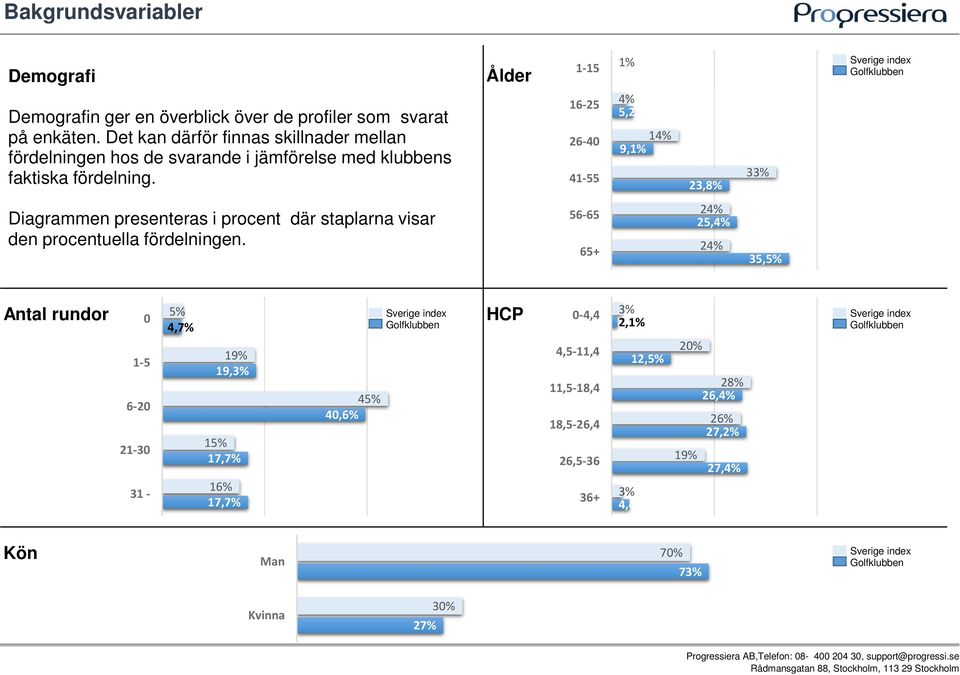 Ålder 1 15 16 25 26 40 41 55 1% 1,0% 4% 5,2% 14% 9,1% 23,8% 33% Sverige index Golfklubben Diagrammen presenteras i procent där staplarna visar den procentuella fördelningen.
