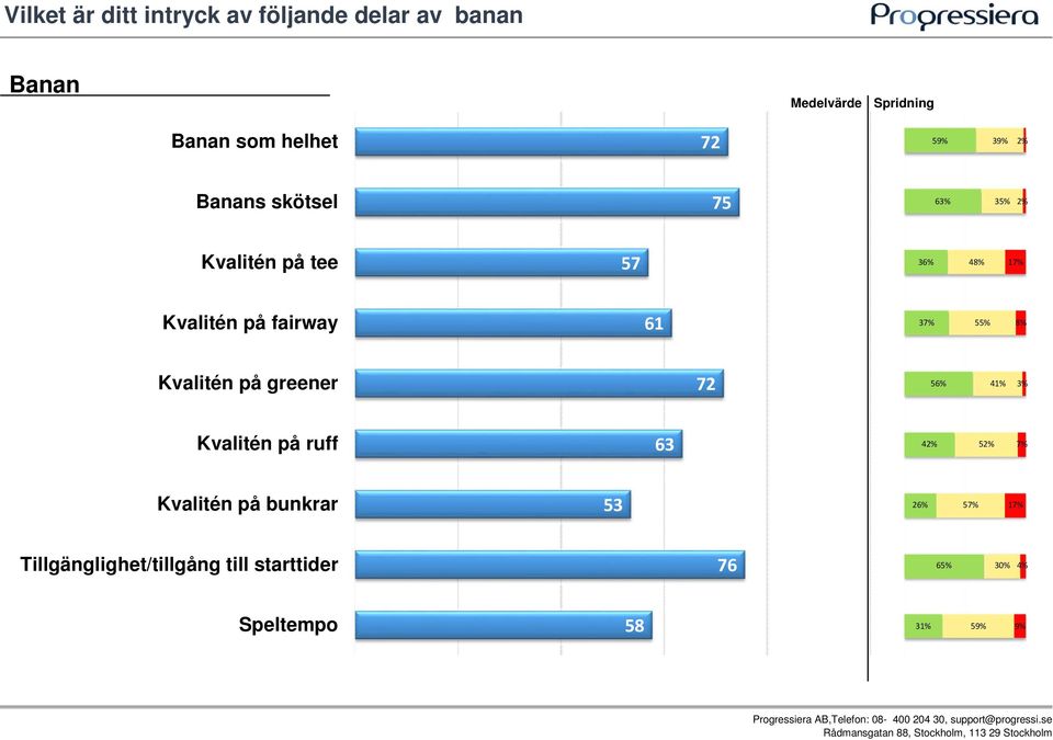 61 37% 55% 8% Kvalitén på greener 72 56% 41% 3% Kvalitén på ruff 63 42% 52% 7% Kvalitén på
