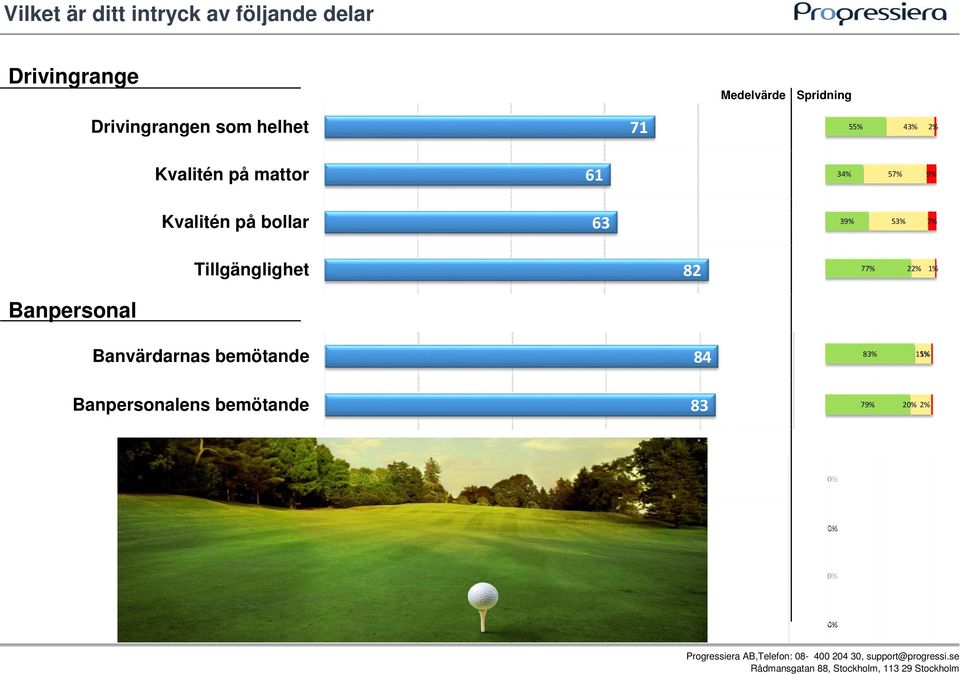 77% 22% 1% Banpersonal Banvärdarnas bemötande 84 83% 15% 1% Banpersonalens bemötande 83 79% 20% 2%