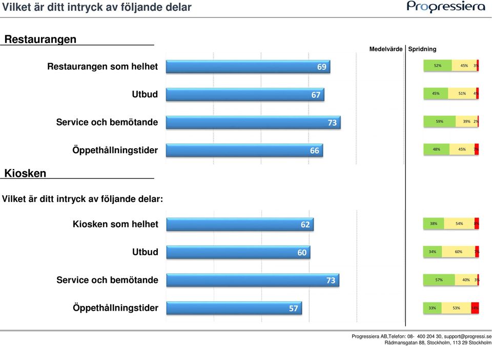 Öppethållningstider 66 48% 45% 7% Kiosken Vilket är ditt intryck av följande delar: Kiosken