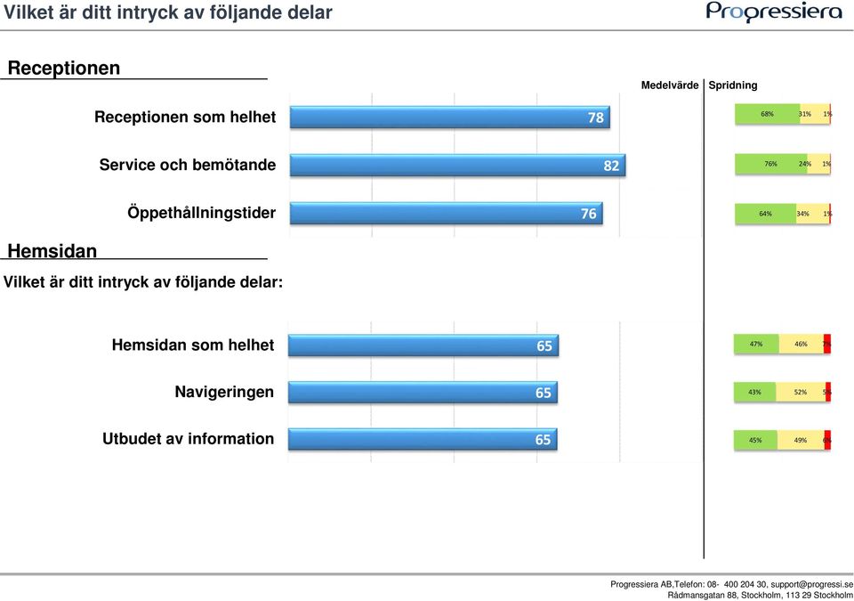 Öppethållningstider 76 64% 34% 1% Hemsidan Vilket är ditt intryck av följande