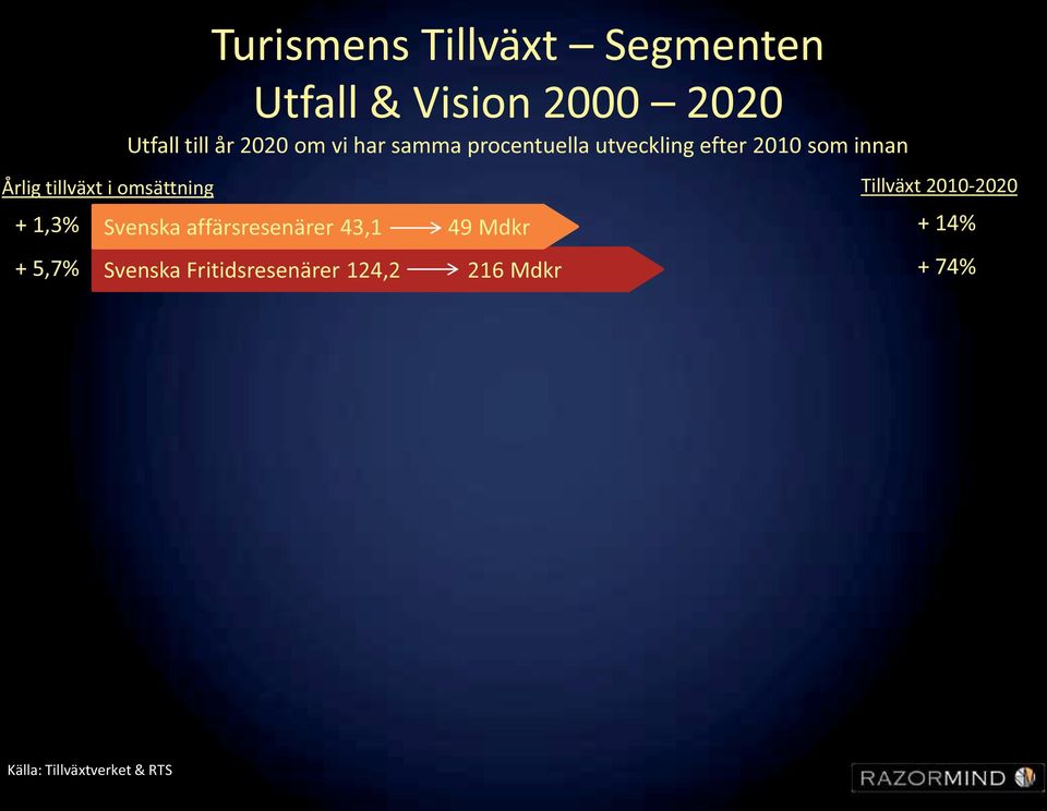 procentuella utveckling efter 2010 som innan Svenska affärsresenärer