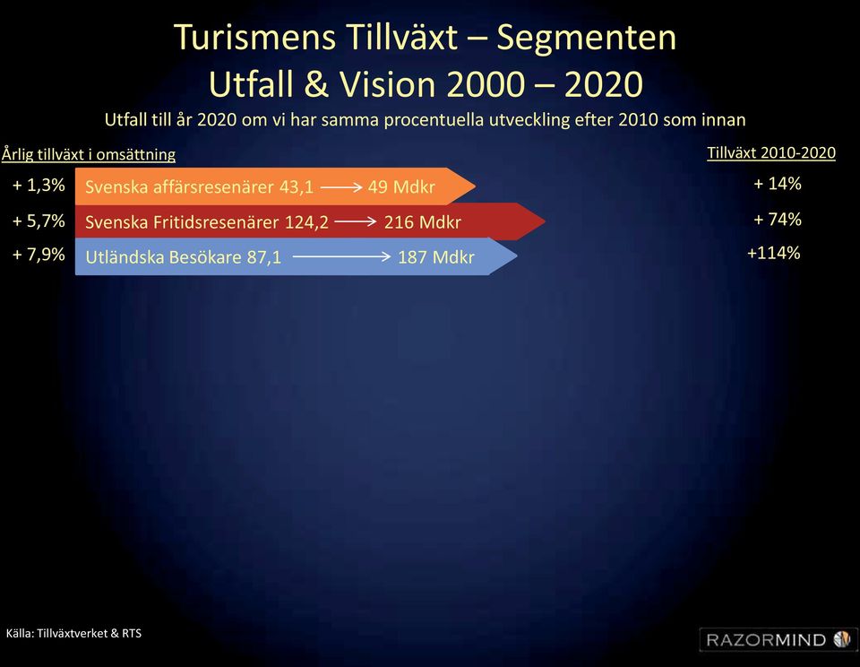 2010 som innan Svenska affärsresenärer 43,1 49 Mdkr Svenska Fritidsresenärer 124,2