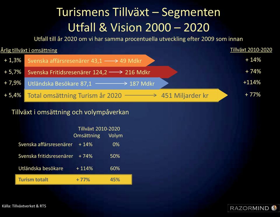 Fritidsresenärer 124,2 216 Mdkr + 74% + 7,9% Utländska Besökare 87,1 187 Mdkr +114% + 5,4% Total omsättning Turism år 2020 451 Miljarder kr + 77%