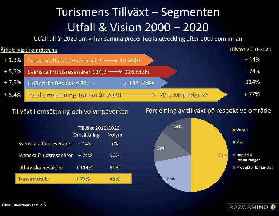 omsättning Turism år 2020 451 Miljarder kr + 77% Tillväxt i omsättning och volympåverkan Fördelning av tillväxt på respektive område Tillväxt 2010-2020 Omsättning Volym 14%