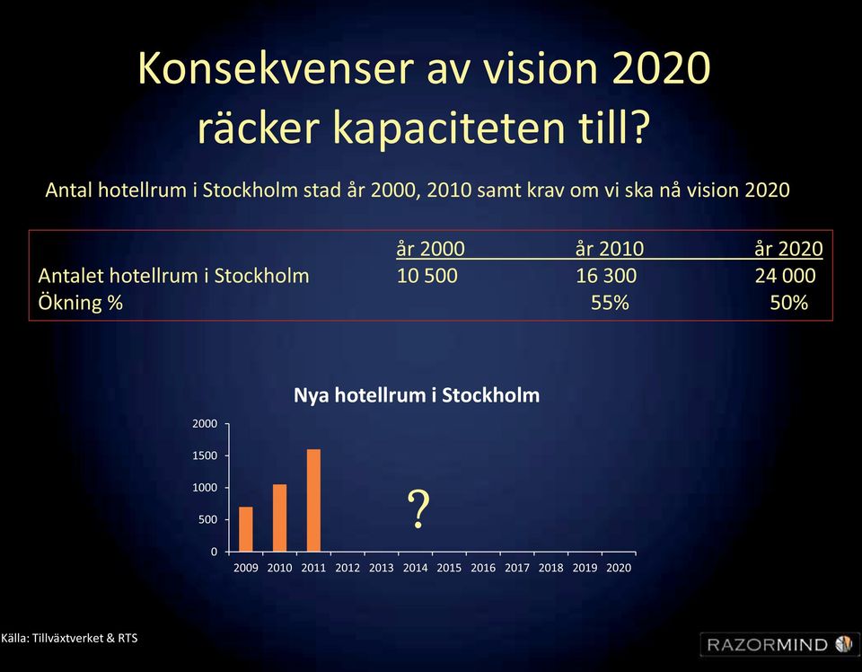 år 2000 år 2010 år 2020 Antalet hotellrum i Stockholm 10 500 16 300 24 000 Ökning %