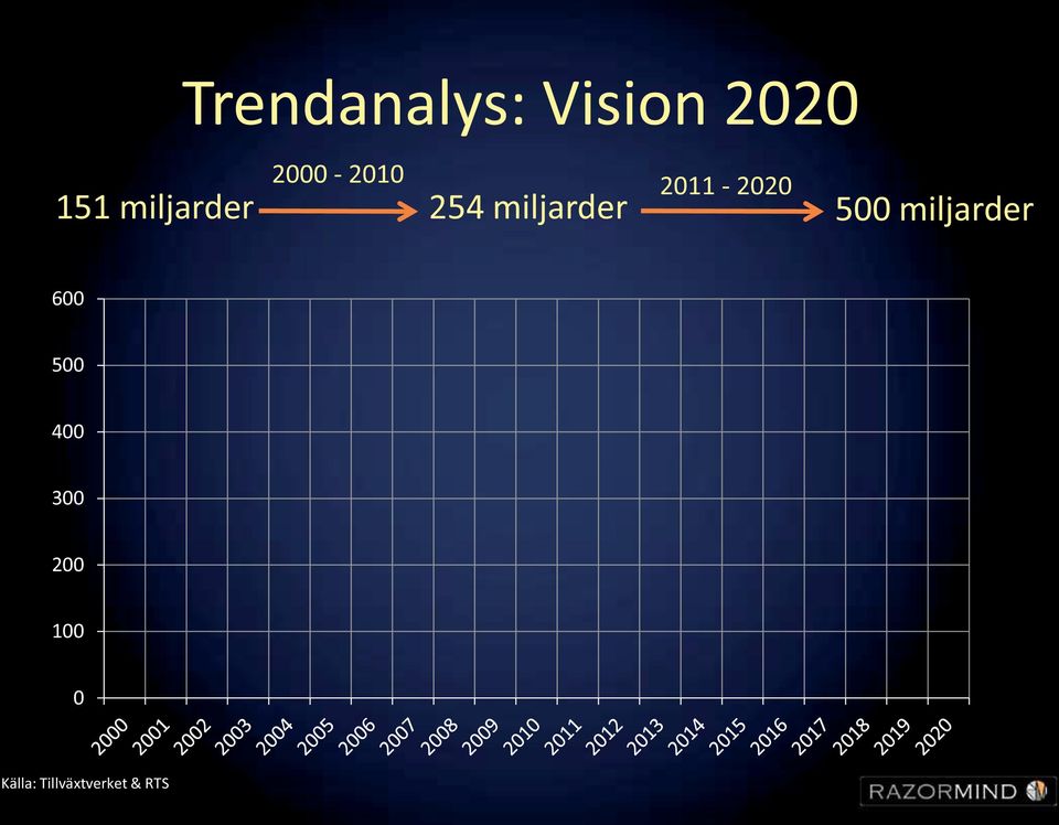 2011-2020 254 miljarder 500