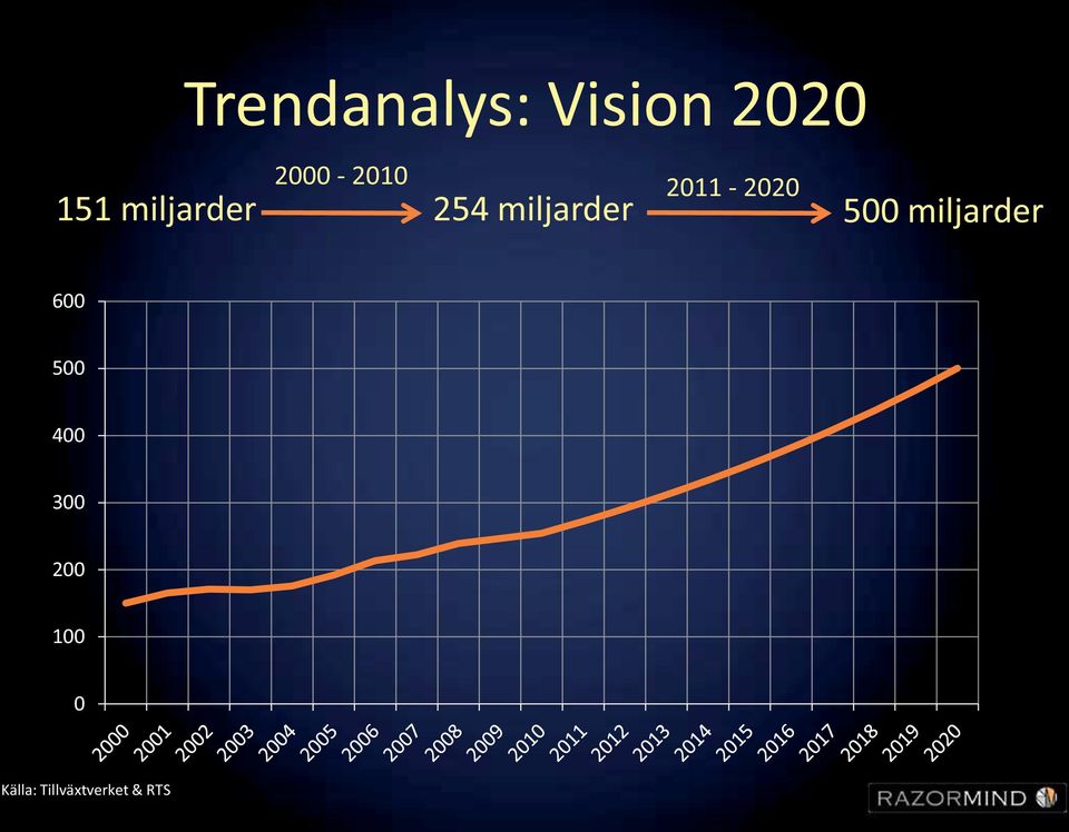 2011-2020 254 miljarder 500