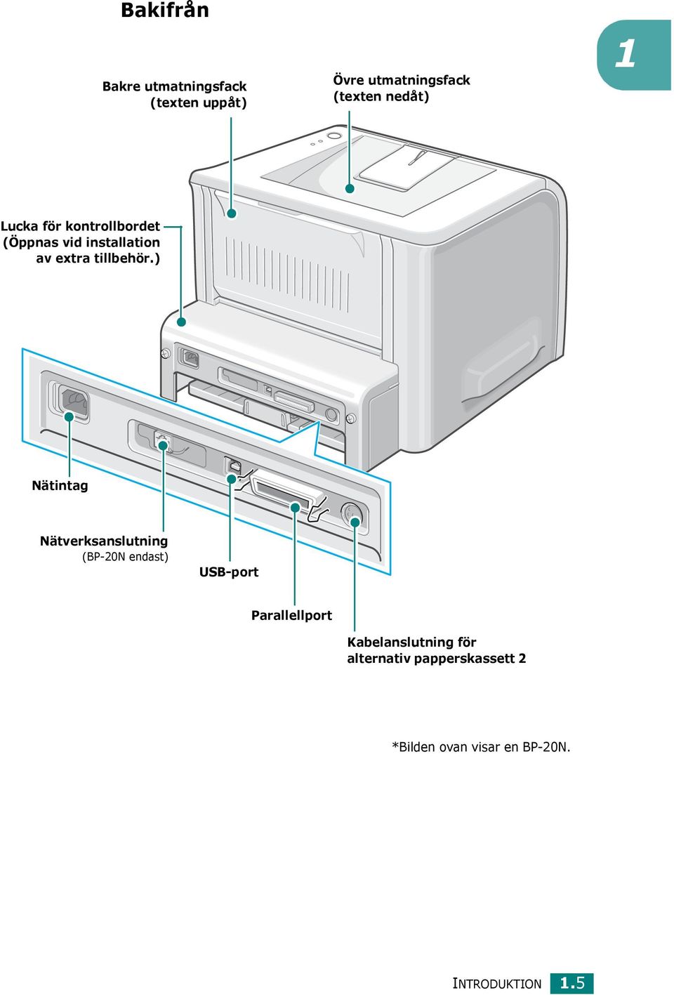 ) Nätintag Nätverksanslutning (BP-20N endast) USB-port Parallellport