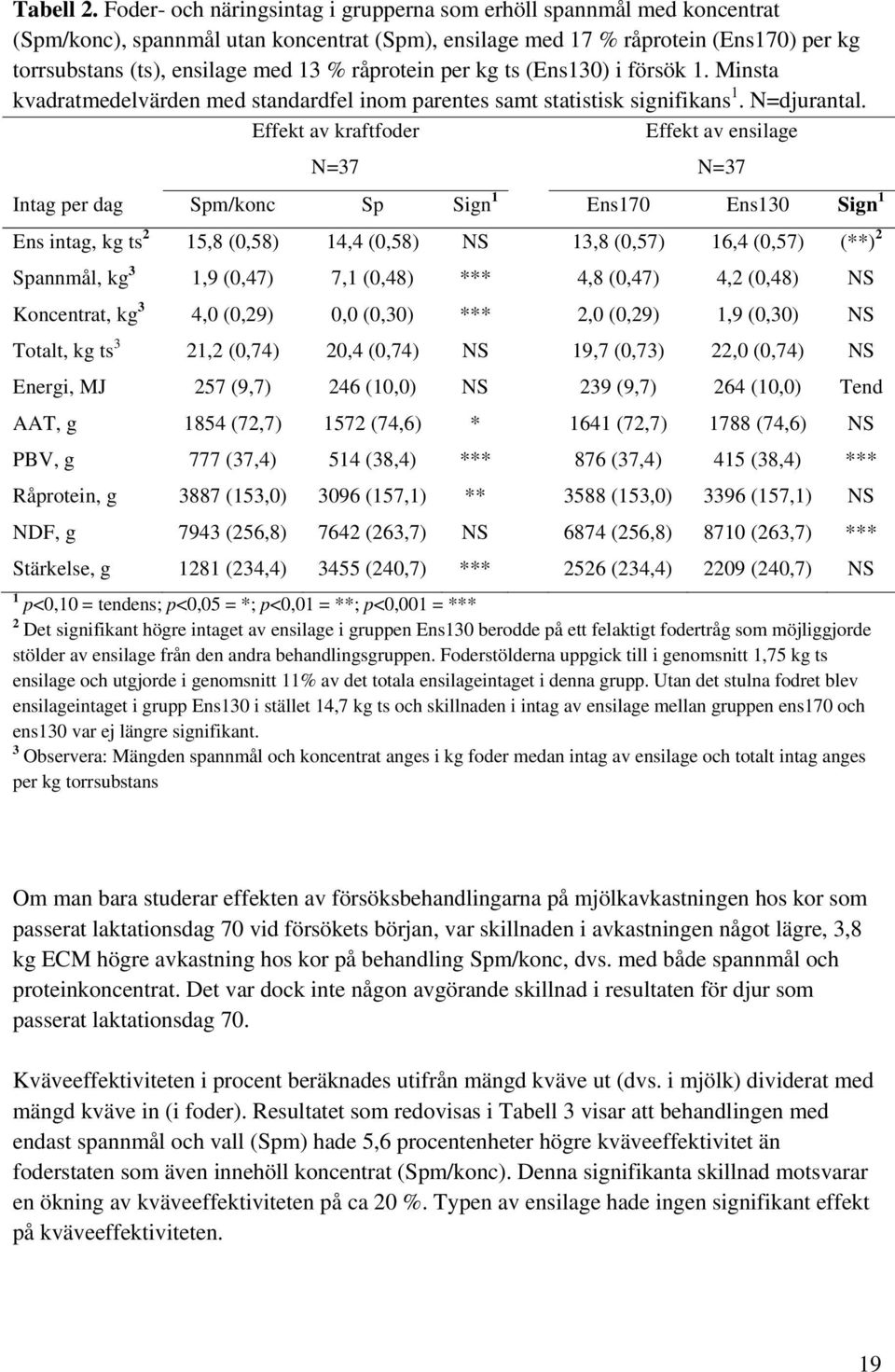 råprotein per kg ts (Ens130) i försök 1. Minsta kvadratmedelvärden med standardfel inom parentes samt statistisk signifikans 1. N=djurantal.