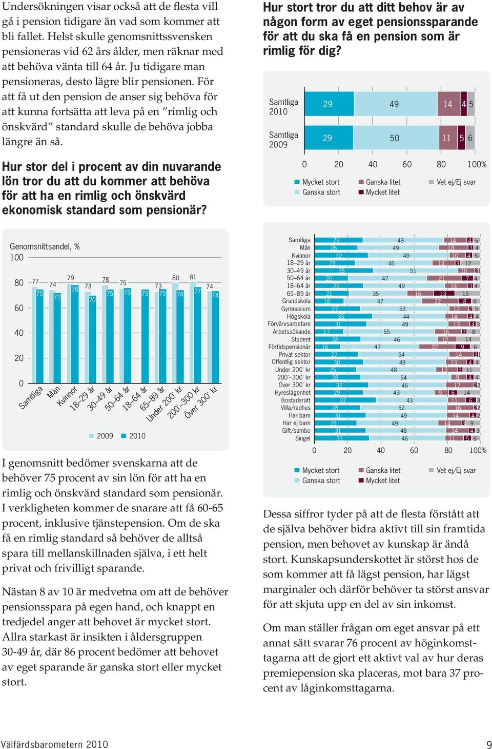 För att få ut den pension de anser sig behöva för att kunna fortsätta att leva på en rimlig och önskvärd standard skulle de behöva jobba längre än så.