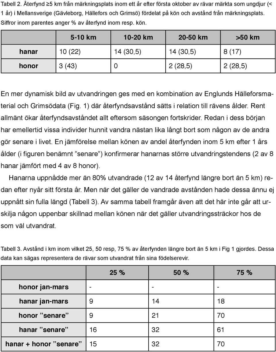 märkningsplats. Siffror inom parentes anger % av återfynd inom resp. kön.