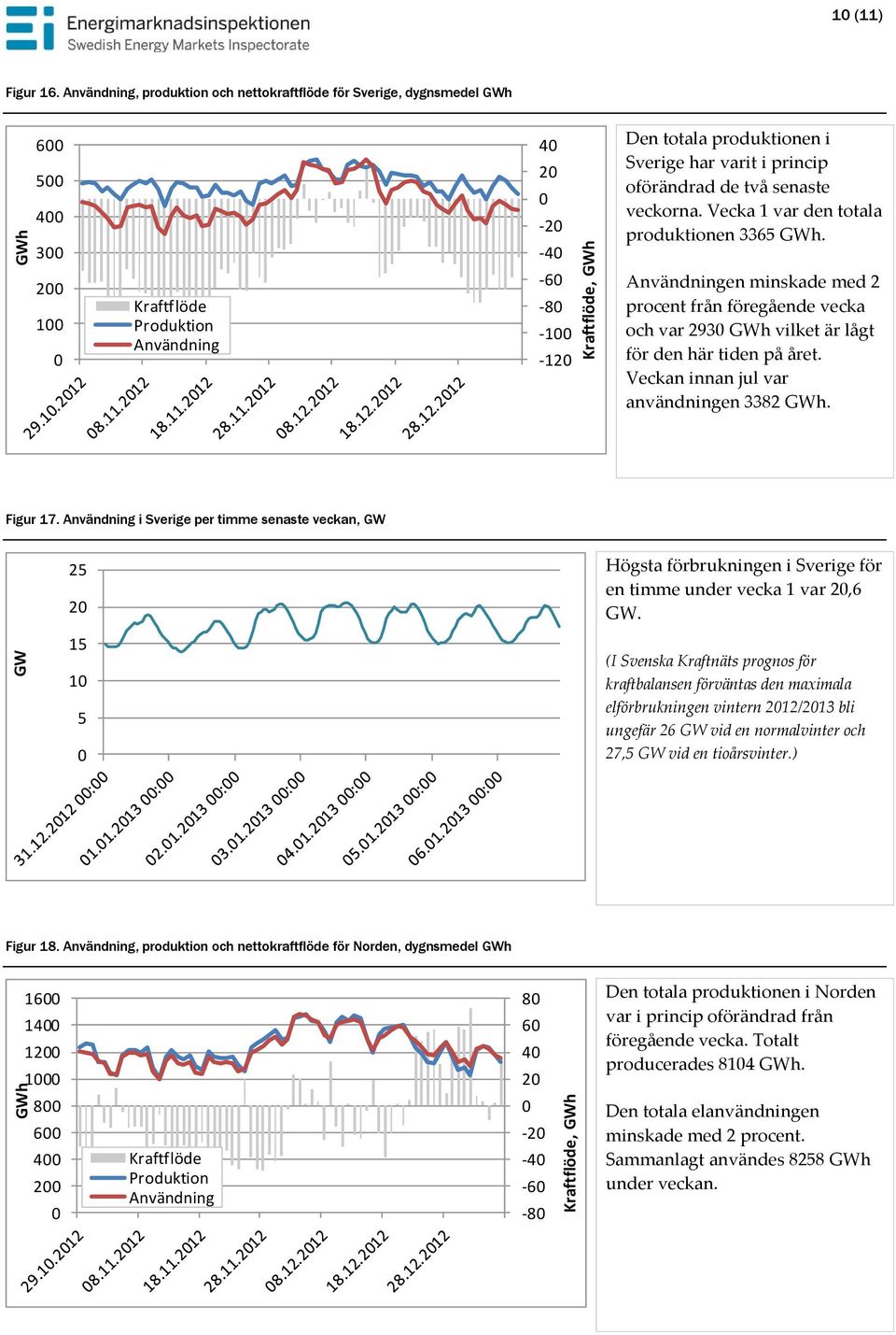 oförändrad de två senaste veckorna. Vecka 1 var den totala produktionen 3365 GWh. Användningen minskade med 2 procent från föregående vecka och var 293 GWh vilket är lågt för den här tiden på året.