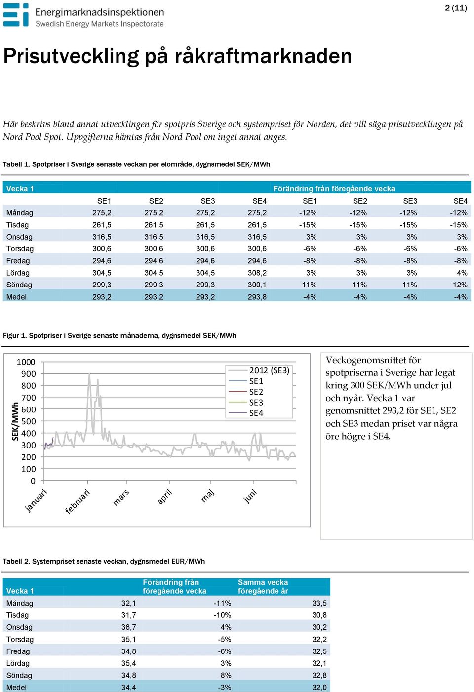 Spotpriser i Sverige senaste veckan per elområde, dygnsmedel SEK/MWh Vecka 1 Förändring från föregående vecka SE1 SE2 SE3 SE4 SE1 SE2 SE3 SE4 Måndag 275,2 275,2 275,2 275,2-12% -12% -12% -12% Tisdag