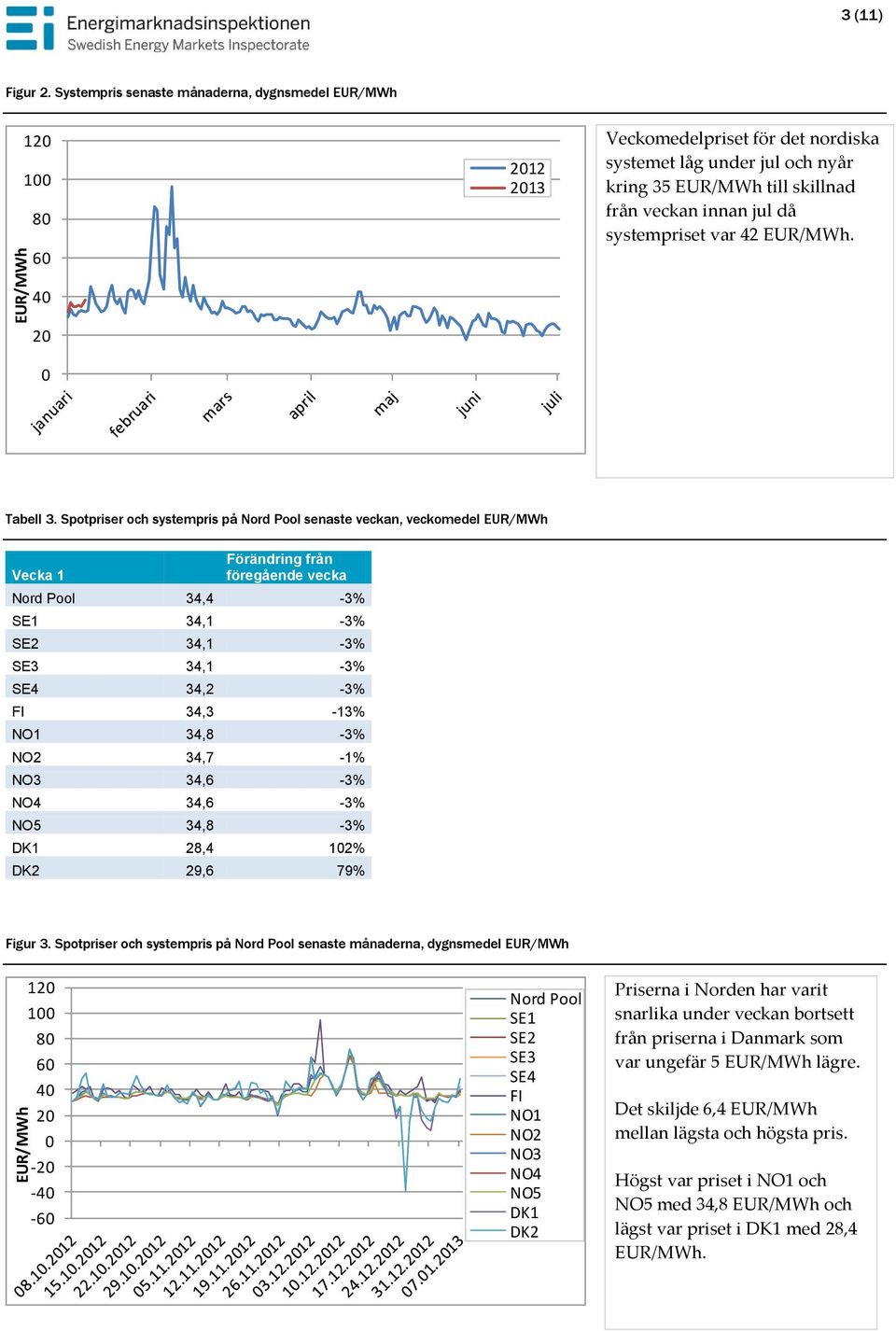 systempriset var 42 EUR/MWh. 4 2 Tabell 3.