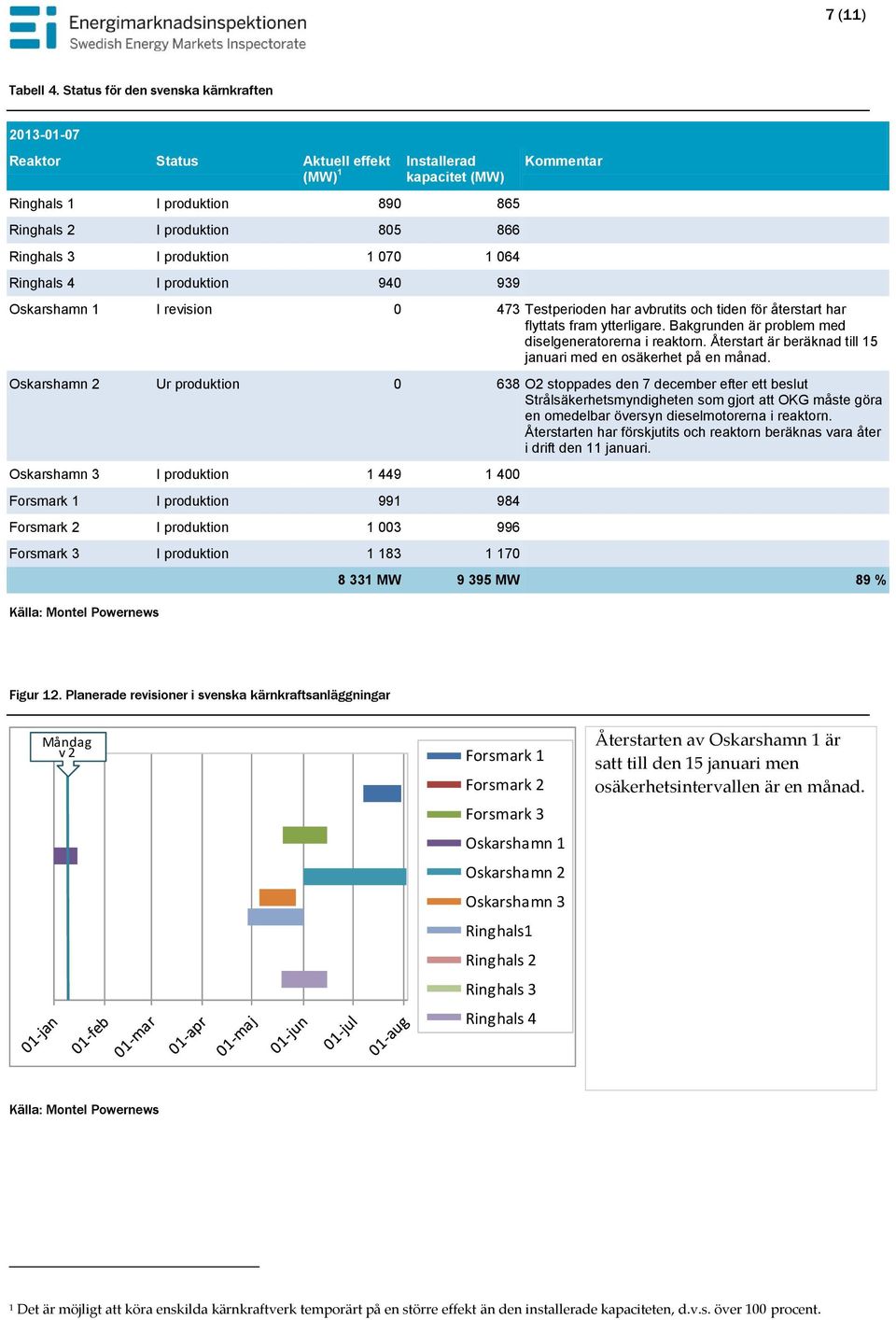 64 Ringhals 4 I produktion 94 939 Kommentar Oskarshamn 1 I revision 473 Testperioden har avbrutits och tiden för återstart har flyttats fram ytterligare.