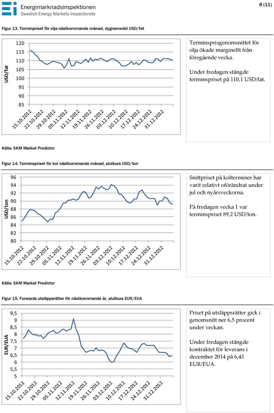 Terminspriset för kol nästkommande månad, slutkurs USD/ton 96 94 92 9 88 86 84 82 8 Snittpriset på kolterminer har varit relativt oförändrat under jul och nyårsveckorna.