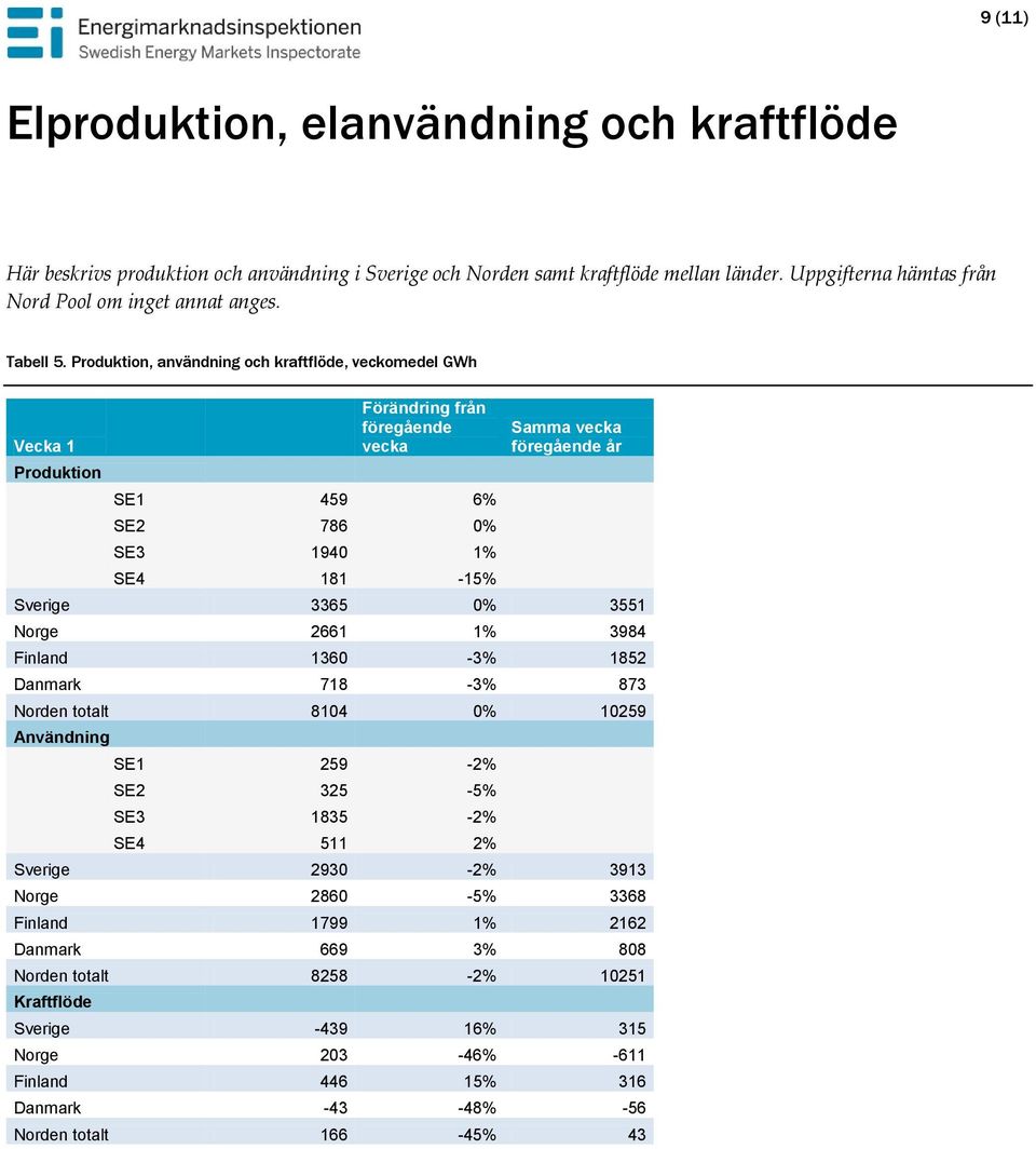Produktion, användning och kraftflöde, veckomedel GWh Vecka 1 Produktion Förändring från föregående vecka SE1 459 6% SE2 786 % SE3 194 1% SE4 181-15% Samma vecka föregående år Sverige 3365