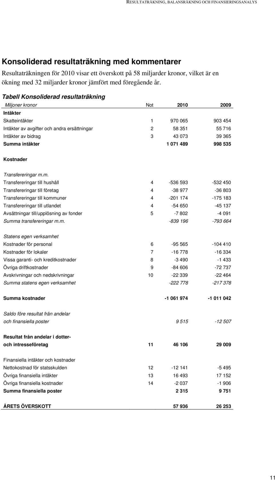 Tabell Konsoliderad resultaträkning Miljoner kronor Not 2010 2009 Intäkter Skatteintäkter 1 970 065 903 454 Intäkter av avgifter och andra ersättningar 2 58 351 55 716 Intäkter av bidrag 3 43 073 39