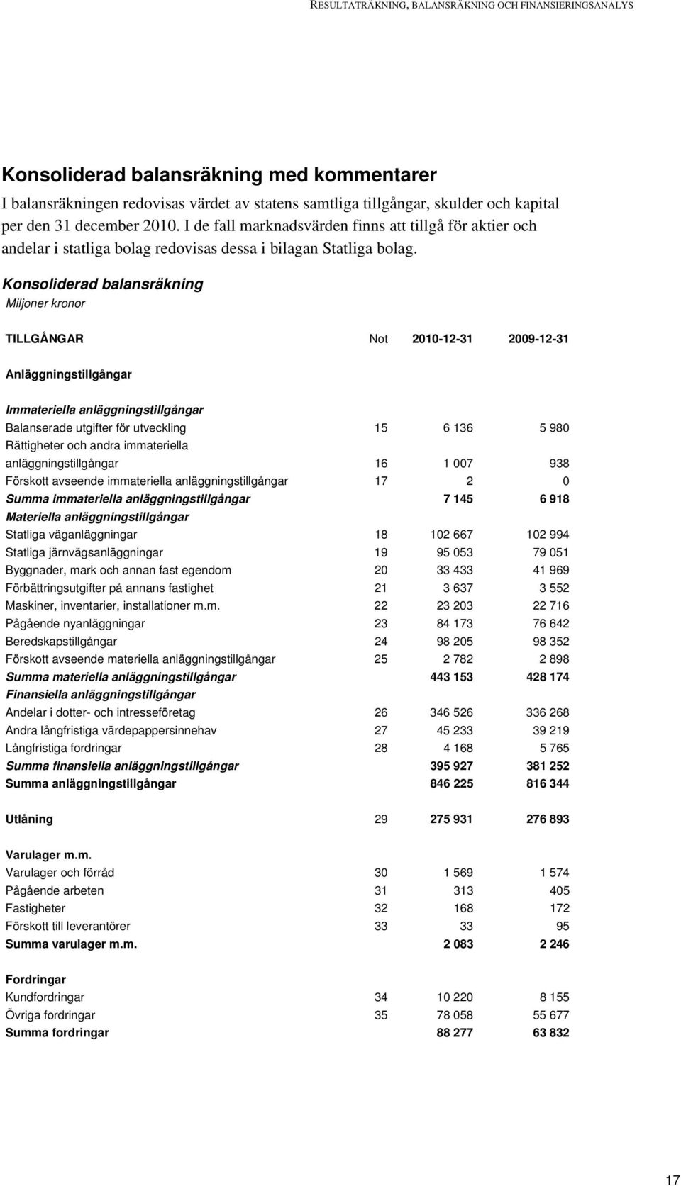 Konsoliderad balansräkning Miljoner kronor TILLGÅNGAR Not 2010-12-31 2009-12-31 Anläggningstillgångar Immateriella anläggningstillgångar Balanserade utgifter för utveckling 15 6 136 5 980 Rättigheter