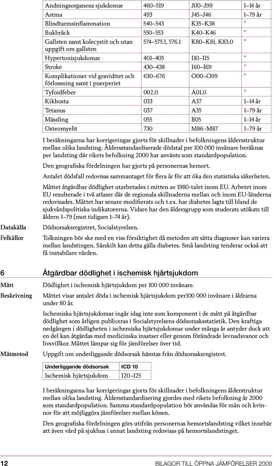 0 Kikhosta 033 A37 1 14 år Tetanus 037 A35 1 79 år Mässling 055 B05 1 14 år Osteomyelit 730 M86 M87 1 79 år I beräkningarna har korrigeringar gjorts för skillnader i befolkningens åldersstruktur