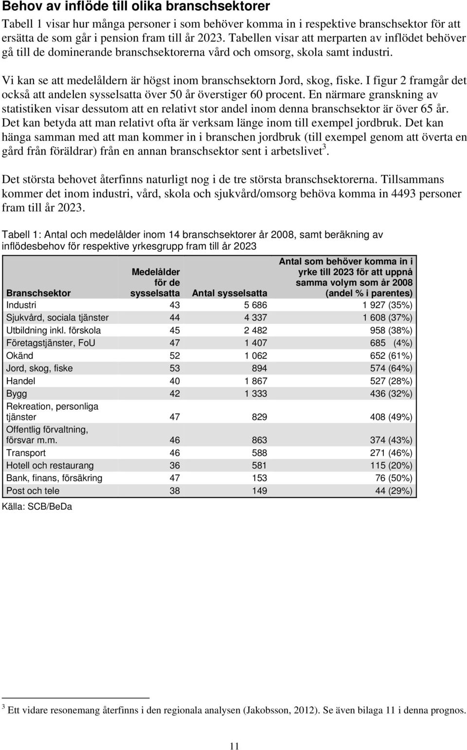 Vi kan se att medelåldern är högst inom branschsektorn Jord, skog, fiske. I figur 2 framgår det också att andelen sysselsatta över 50 år överstiger 60 procent.
