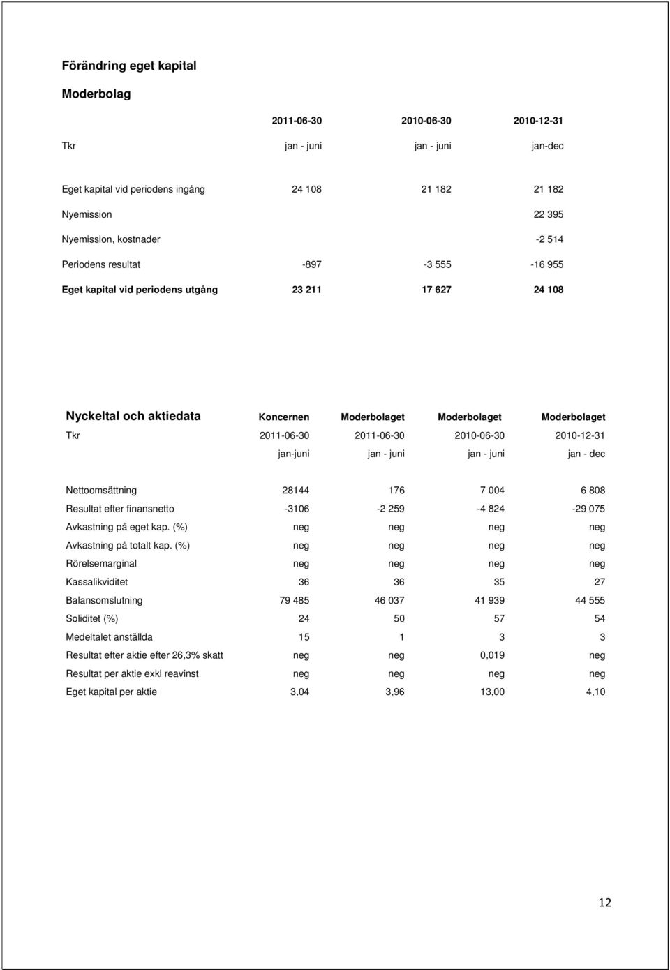 2010-06-30 2010-12-31 jan-juni jan - juni jan - juni jan - dec Nettoomsättning 28144 176 7 004 6 808 Resultat efter finansnetto -3106-2 259-4 824-29 075 Avkastning på eget kap.