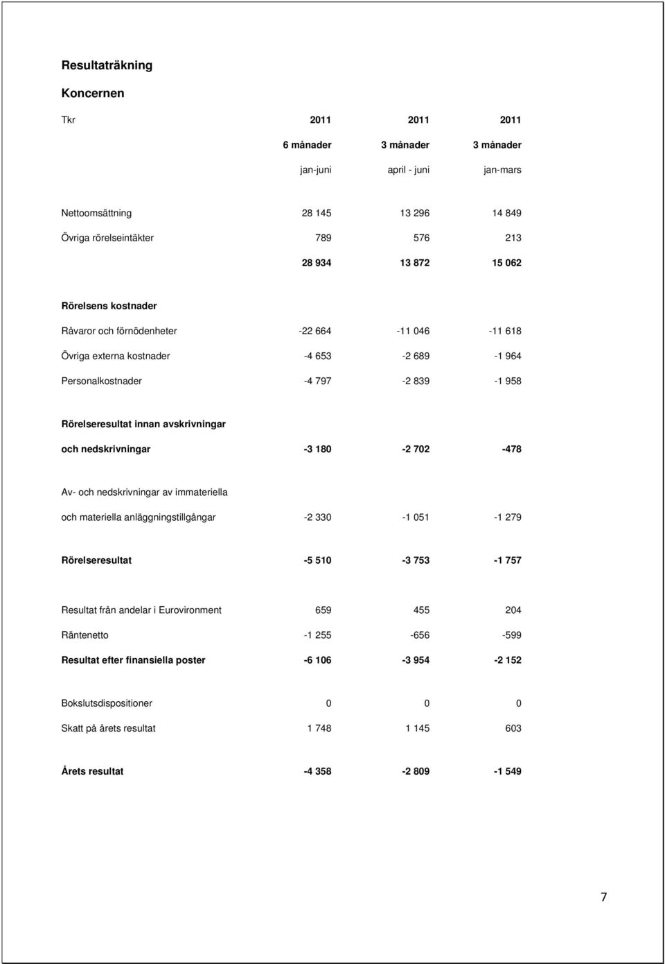 nedskrivningar -3 180-2 702-478 Av- och nedskrivningar av immateriella och materiella anläggningstillgångar -2 330-1 051-1 279 Rörelseresultat -5 510-3 753-1 757 Resultat från andelar i