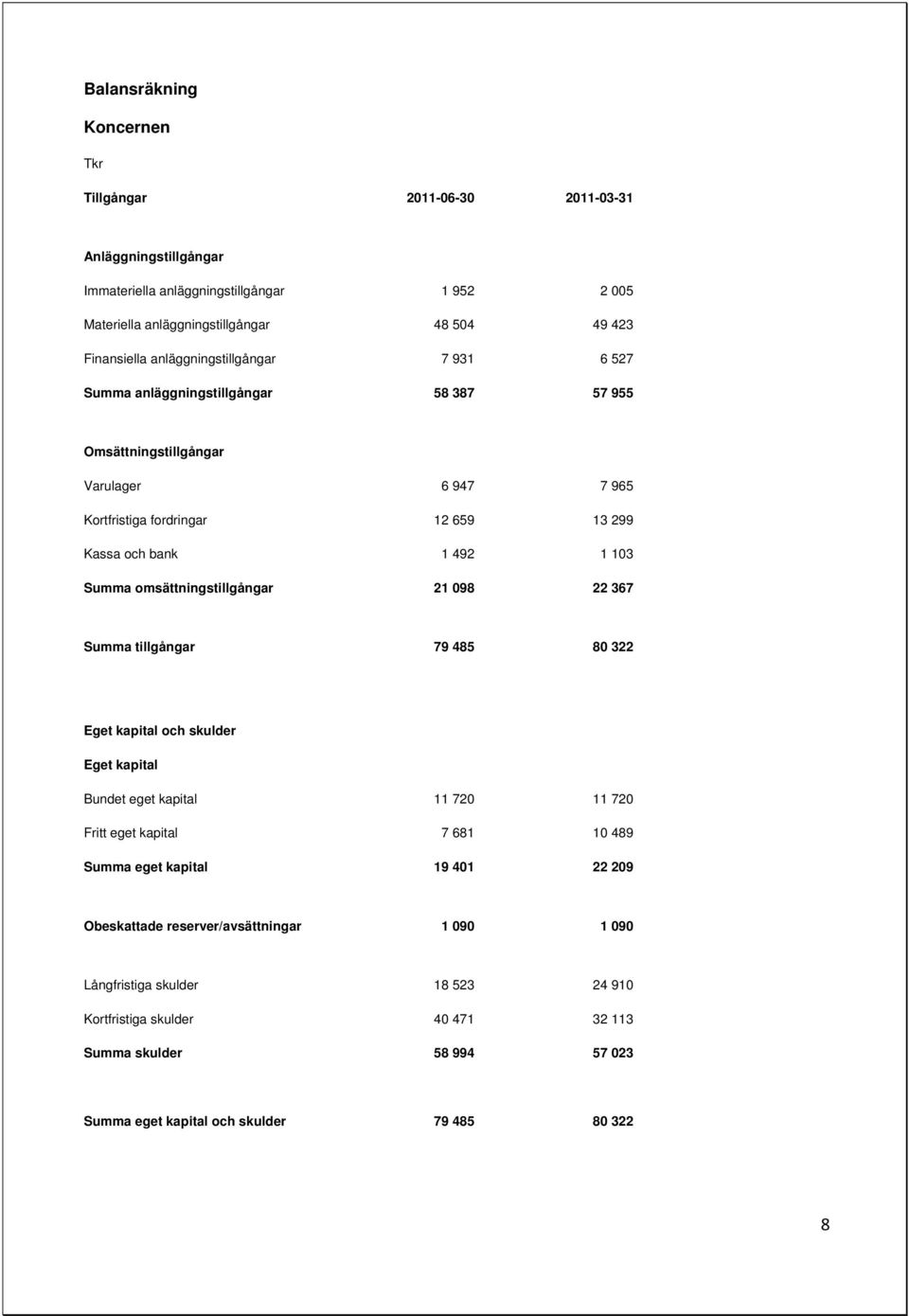 omsättningstillgångar 21 098 22 367 Summa tillgångar 79 485 80 322 Eget kapital och skulder Eget kapital Bundet eget kapital 11 720 11 720 Fritt eget kapital 7 681 10 489 Summa eget kapital 19