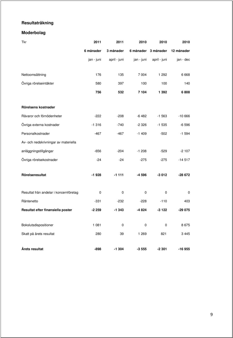 535-6 596 Personalkostnader -467-467 -1 409-502 -1 594 Av- och nedskrivningar av materiella anläggningstillgångar -656-204 -1 208-529 -2 107 Övriga rörelsekostnader -24-24 -275-275 -14 517