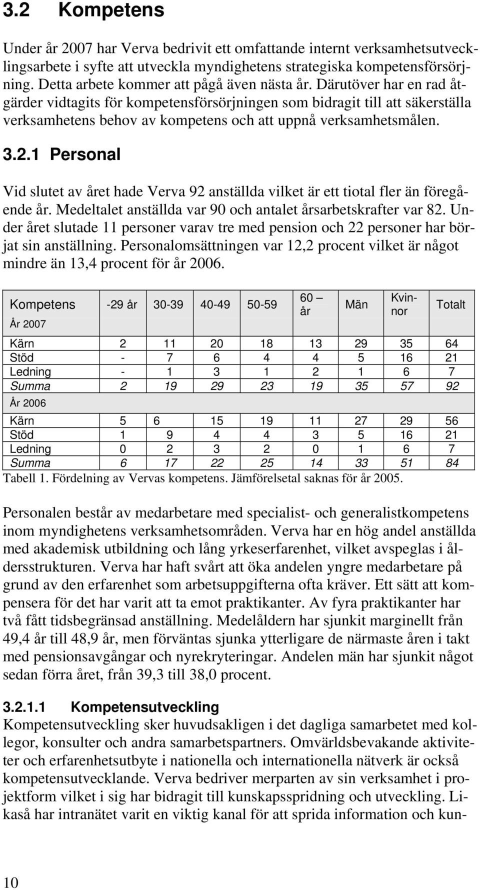 Därutöver har en rad åtgärder vidtagits för kompetensförsörjningen som bidragit till att säkerställa verksamhetens behov av kompetens och att uppnå verksamhetsmålen. 3.2.