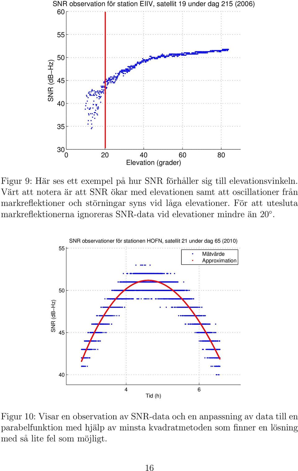 För att utesluta markreflektionerna ignoreras SNR-data vid elevationer mindre än 20.