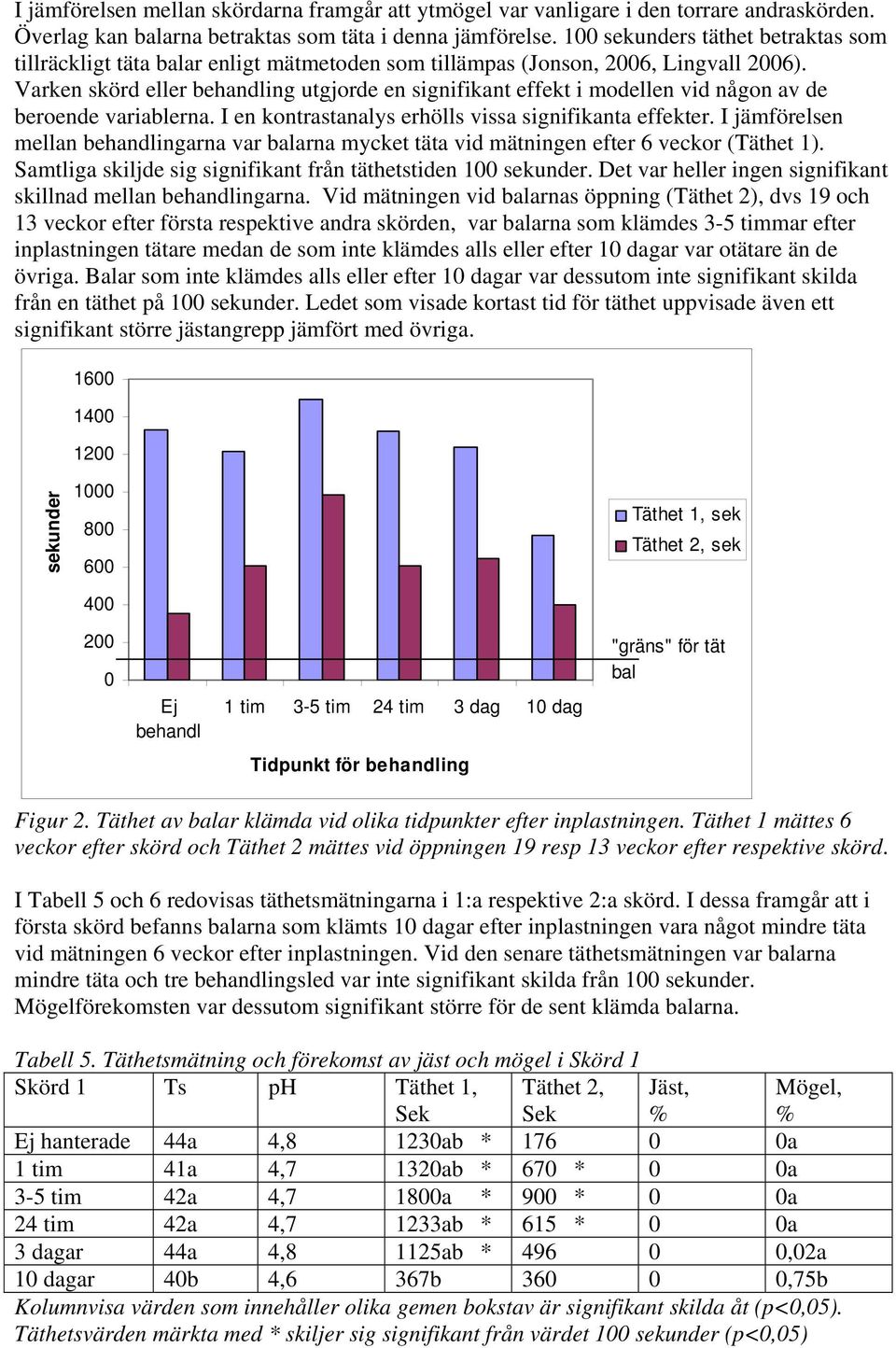Varken skörd eller behandling utgjorde en signifikant effekt i modellen vid någon av de beroende variablerna. I en kontrastanalys erhölls vissa signifikanta effekter.