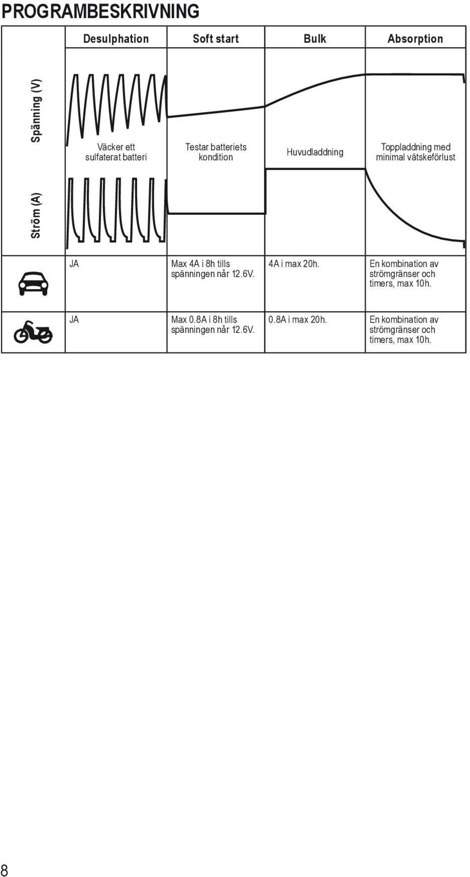 tills spänningen når 12.6V. 4A i max 20h. En kombination av strömgränser och timers, max 10h. JA Max 0.