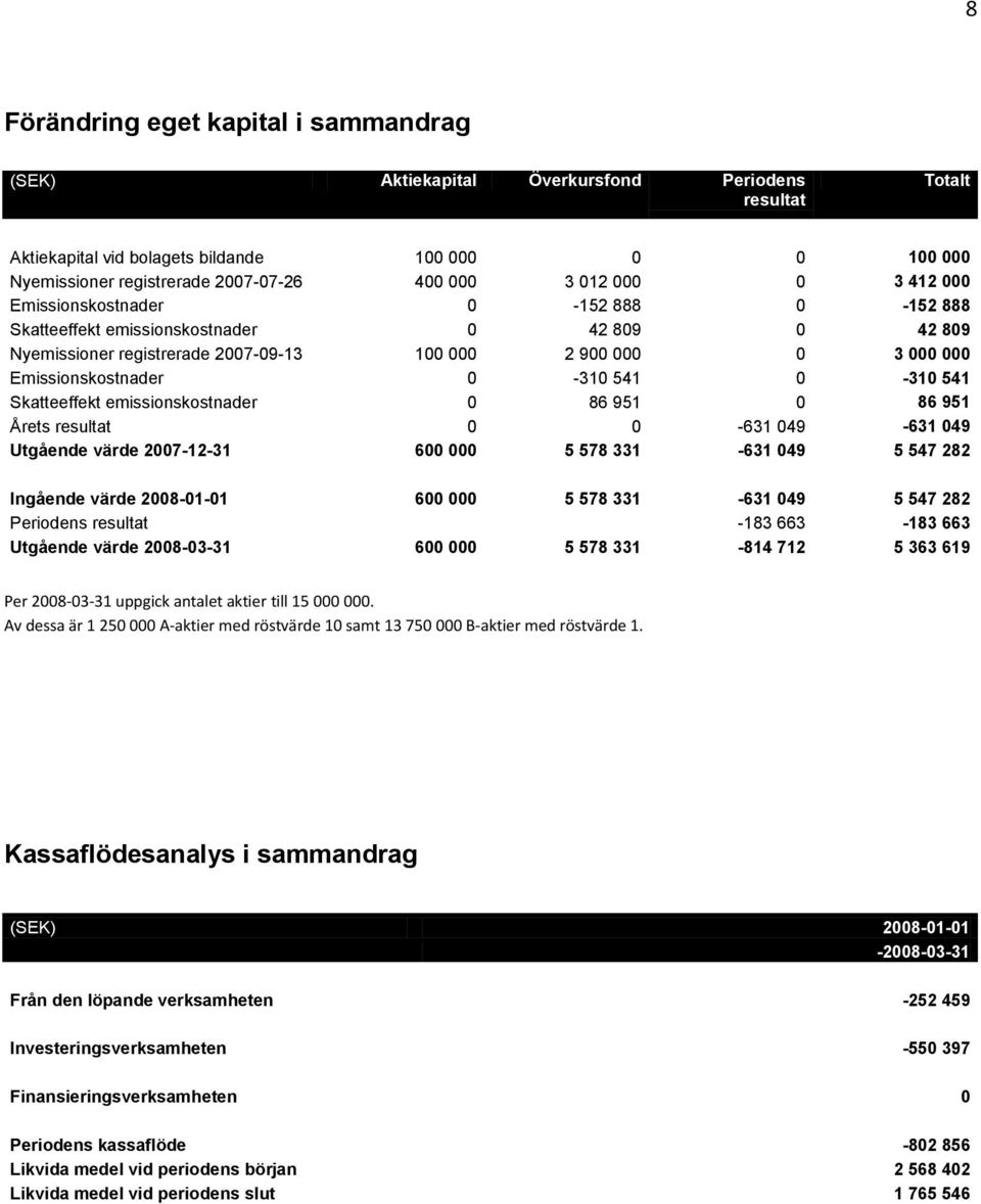 0-310 541 0-310 541 Skatteeffekt emissionskostnader 0 86 951 0 86 951 Årets resultat 0 0-631 049-631 049 Utgående värde 2007-12-31 600 000 5 578 331-631 049 5 547 282 Ingående värde 2008-01-01 600