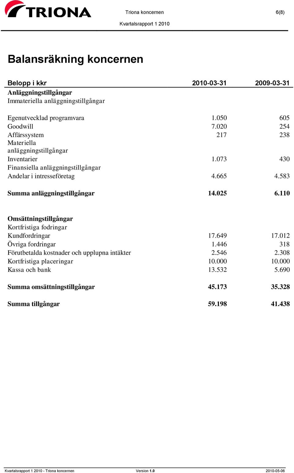 583 Summa anläggningstillgångar 14.025 6.110 Omsättningstillgångar Kortfristiga fodringar Kundfordringar 17.649 17.012 Övriga fordringar 1.