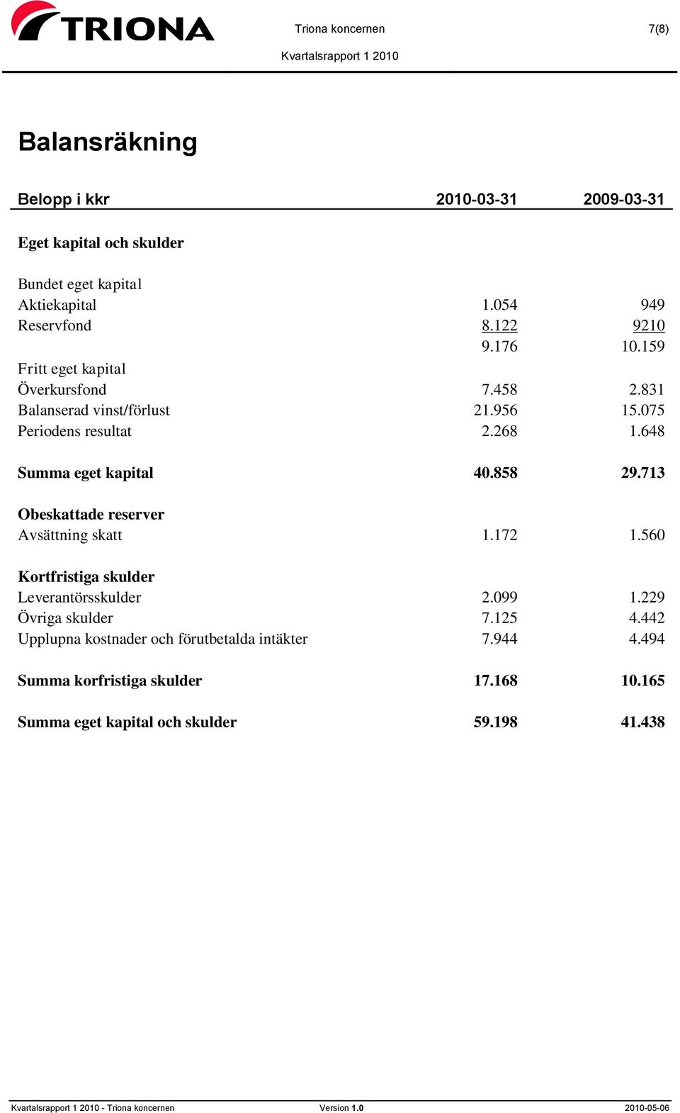 858 29.713 Obeskattade reserver Avsättning skatt 1.172 1.560 Kortfristiga skulder Leverantörsskulder 2.099 1.229 Övriga skulder 7.125 4.