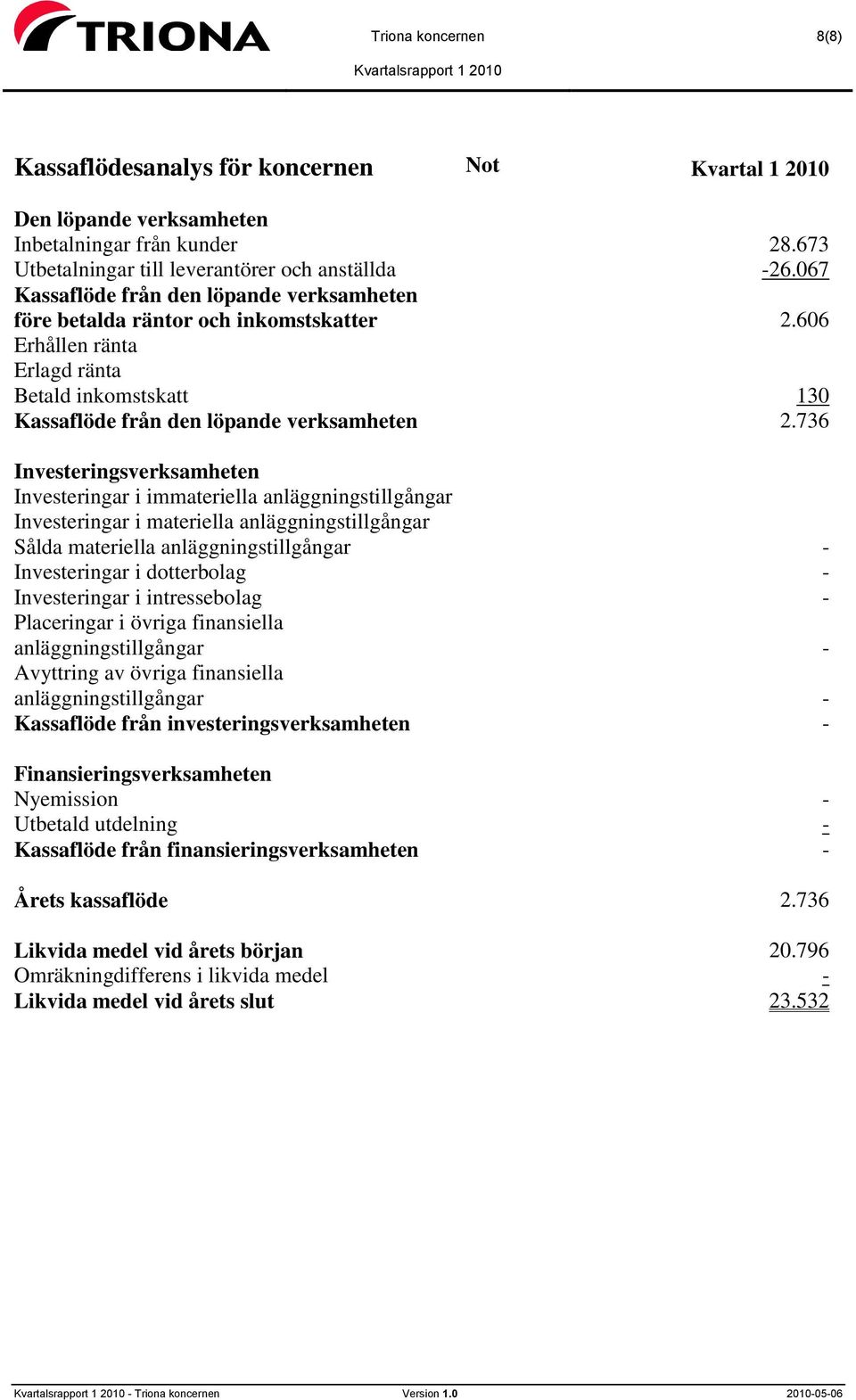 736 Investeringsverksamheten Investeringar i immateriella anläggningstillgångar Investeringar i materiella anläggningstillgångar Sålda materiella anläggningstillgångar - Investeringar i dotterbolag -