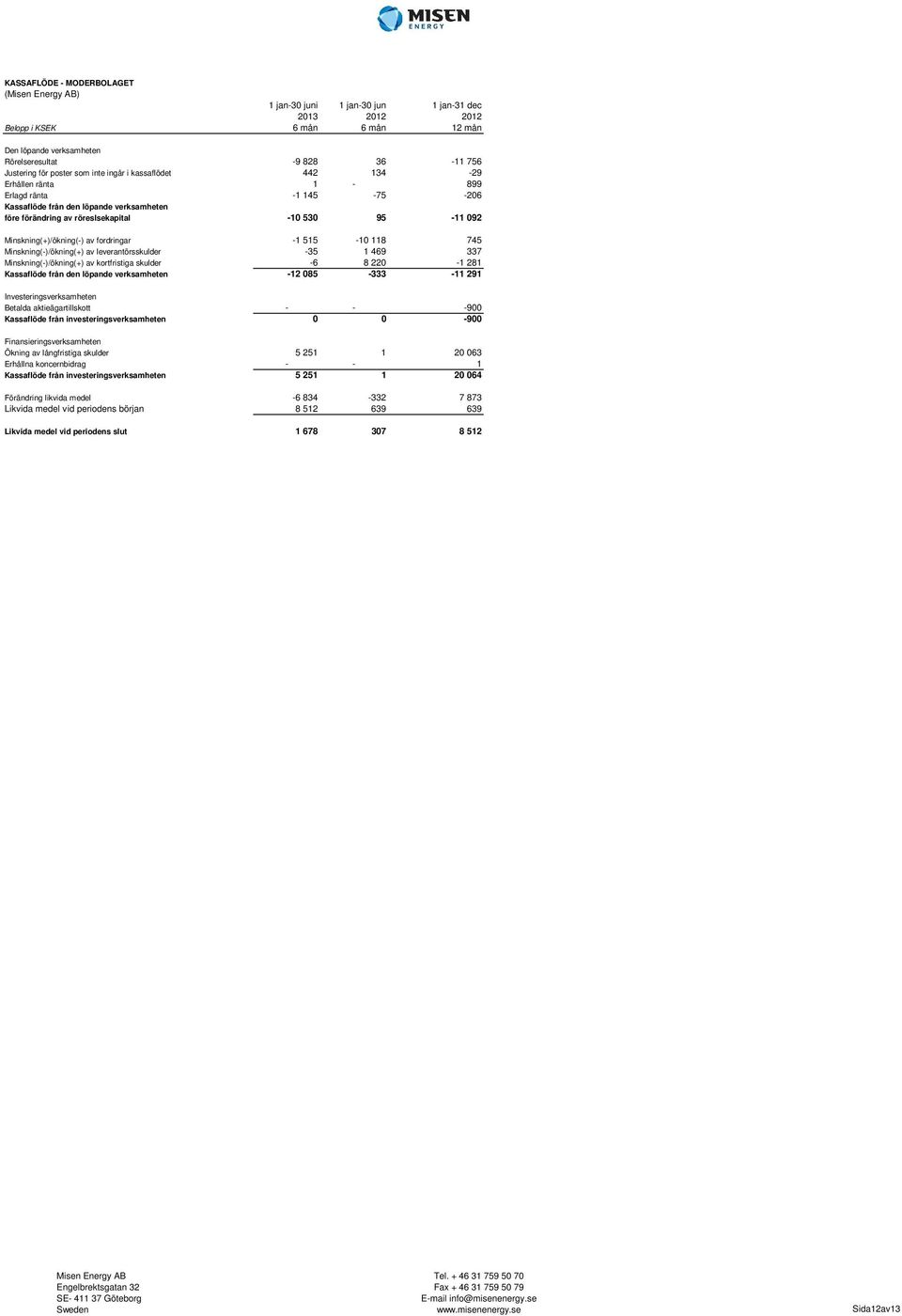 Minskning(+)/ökning(-) av fordringar -1 515-10 118 745 Minskning(-)/ökning(+) av leverantörsskulder -35 1 469 337 Minskning(-)/ökning(+) av kortfristiga skulder -6 8 220-1 281 Kassaflöde från den