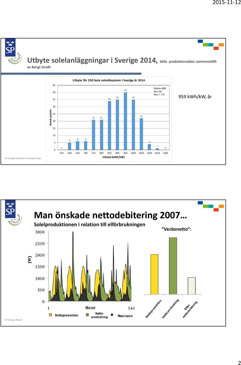 kwh/kw, år Man önskade nettodebitering 2007