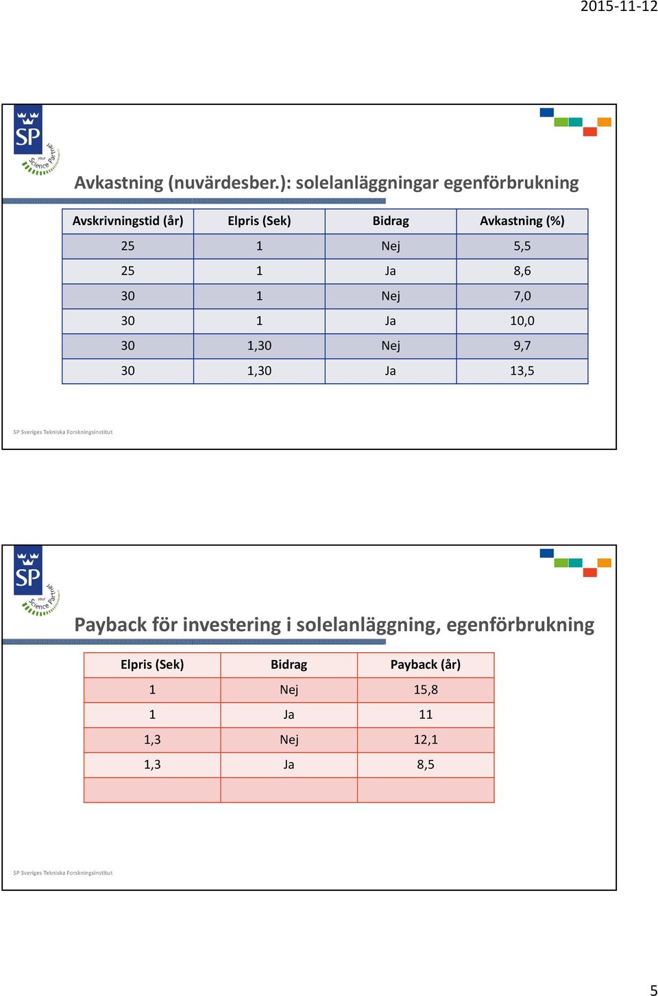 Avkastning (%) 25 1 Nej 5,5 25 1 Ja 8,6 30 1 Nej 7,0 30 1 Ja 10,0 30 1,30 Nej 9,7