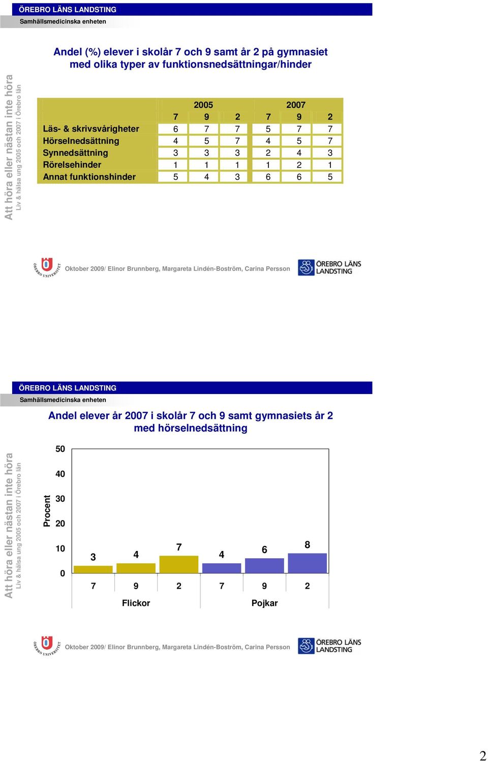 Hörselnedsättning 4 5 7 4 5 7 Synnedsättning 3 3 3 2 4 3 Rörelsehinder 1 1 1 1 2 1 Annat