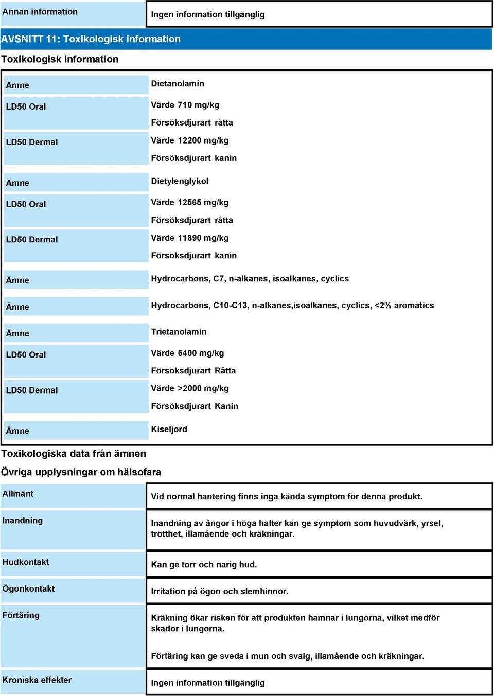 n-alkanes,isoalkanes, cyclics, <2% aromatics LD50 Oral Trietanolamin Värde 6400 mg/kg Försöksdjurart Råtta LD50 Dermal Värde >2000 mg/kg Försöksdjurart Kanin Kiseljord Toxikologiska data från ämnen