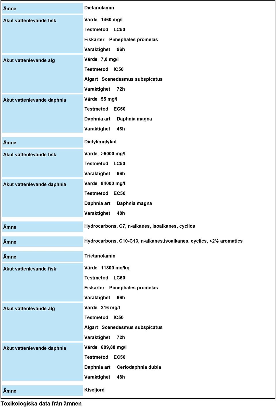 96h Akut vattenlevande daphnia Värde 84000 mg/l Testmetod Daphnia art Varaktighet EC50 Daphnia magna 48h Hydrocarbons, C7, n-alkanes, isoalkanes, cyclics Hydrocarbons, C10-C13, n-alkanes,isoalkanes,