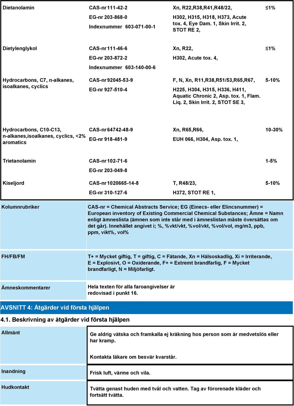 4, 1% Hydrocarbons, C7, n-alkanes, isoalkanes, cyclics CAS-nr 92045-53-9 EG-nr 927-510-4 F, N, Xn, R11,R38,R51/53,R65,R67, H225, H304, H315, H336, H411, Aquatic Chronic 2, Asp. tox. 1, Flam. Liq.