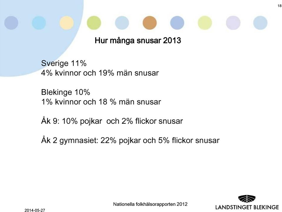 9: 10% pojkar och 2% flickor snusar Åk 2 gymnasiet: 22%
