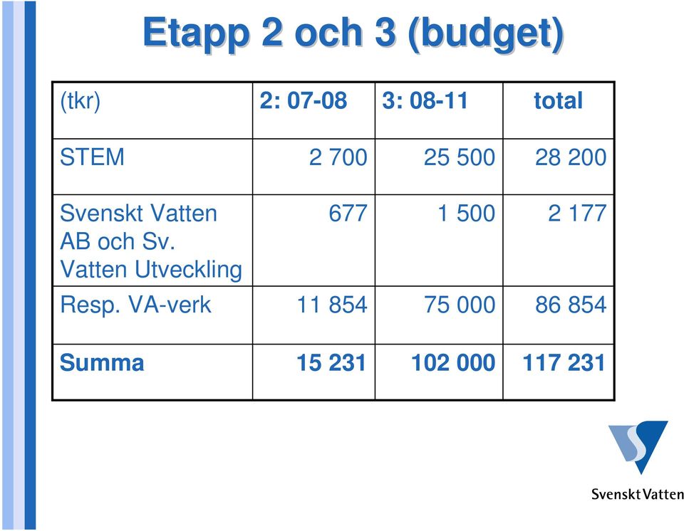 1 500 2 177 AB och Sv. Vatten Utveckling Resp.