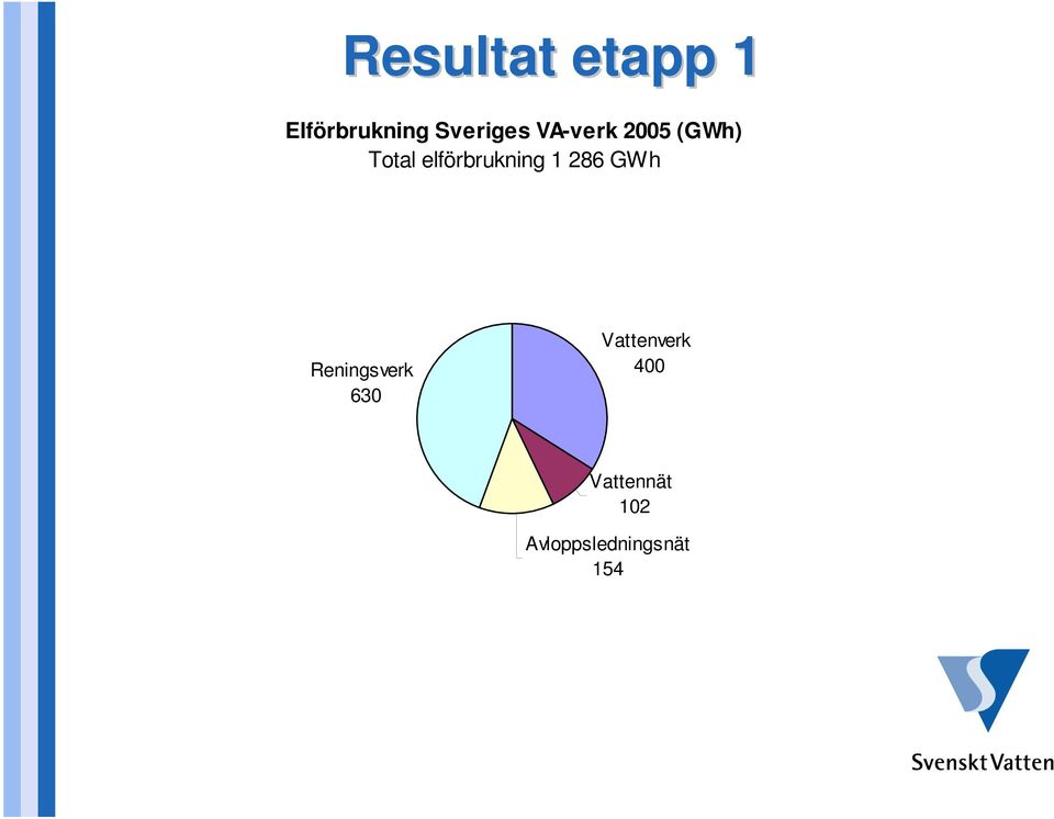 elförbrukning 1 286 GWh Reningsverk