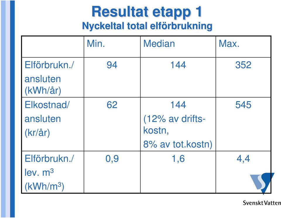 / ansluten (kwh/år) Elkostnad/ ansluten (kr/år)