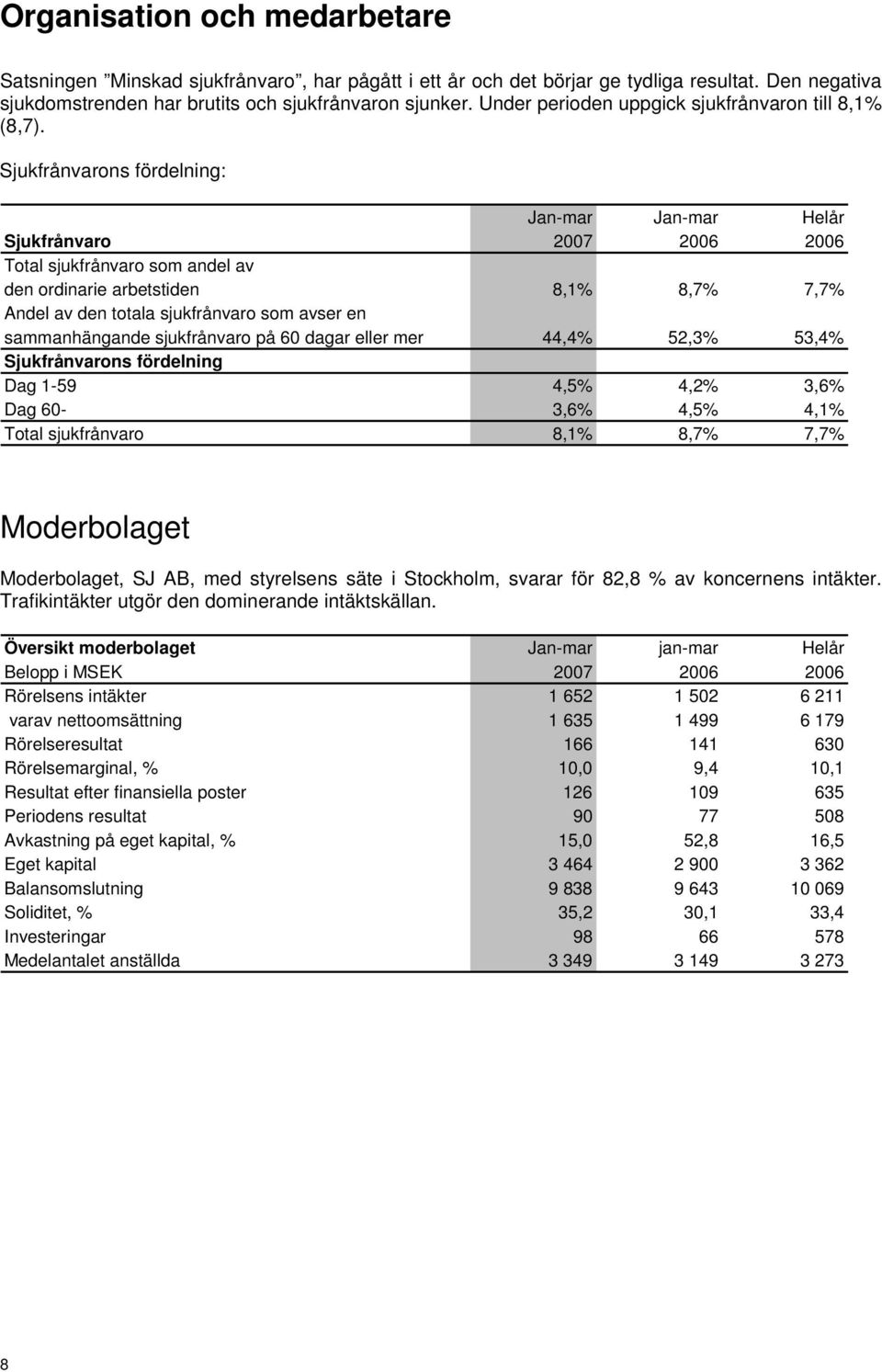 Sjukfrånvarons fördelning: Jan-mar Jan-mar Helår Sjukfrånvaro 2007 2006 2006 Total sjukfrånvaro som andel av den ordinarie arbetstiden 8,1% 8,7% 7,7% Andel av den totala sjukfrånvaro som avser en